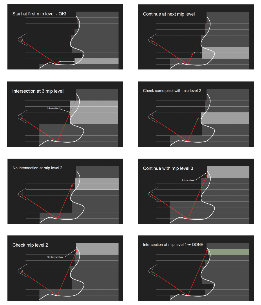Calculation method using Mipmap